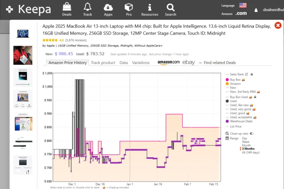 Gemini said A high-quality screenshot of a Keepa price tracking graph for an Apple 2025 MacBook Air (13-inch, M4 chip) on Amazon.com. The interface displays the product title, a 4.8-star rating, and current prices for New ($986.45) and Used ($783.52) conditions. The main chart shows a three-month price history from December to February, featuring color-coded lines and shaded areas for the Amazon price (orange), Buy Box price (pink line), and various Used price points (black lines and purple markers). A sidebar on the left shows official product gallery thumbnails, and a legend on the right identifies the data points for Sales Rank, Buy Box, and third-party offers.